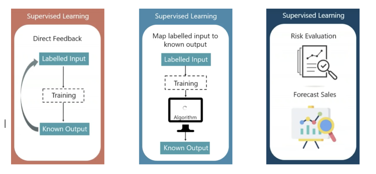 Machine Learning: Theory of learning models and practice in python ...