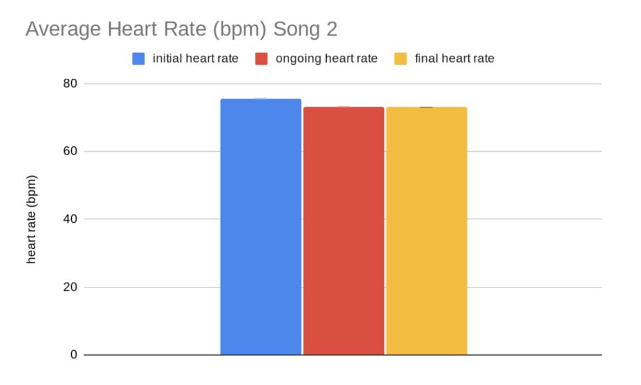 music and heart rate experiment