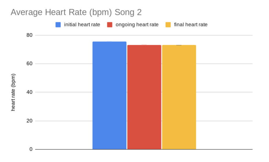 Music Genres Effect On Heart Rate Exploratio Journal
