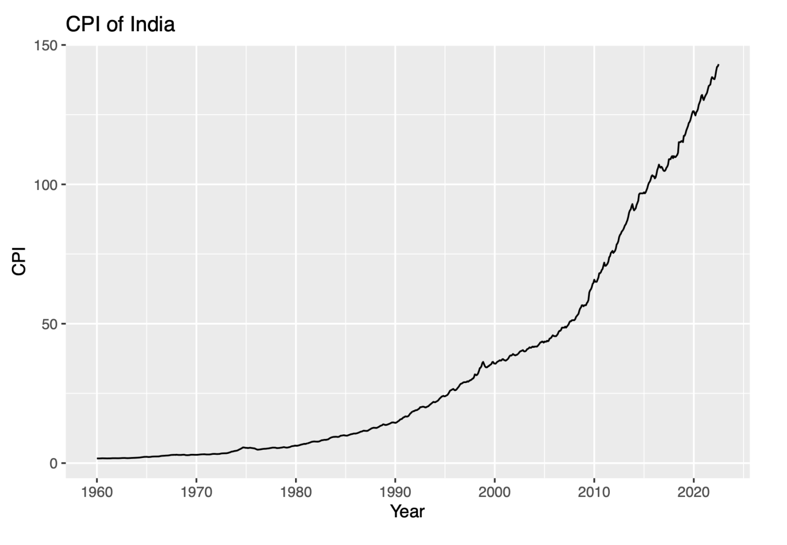 Time Series Modelling of India Consumer Price Index Exploratio Journal