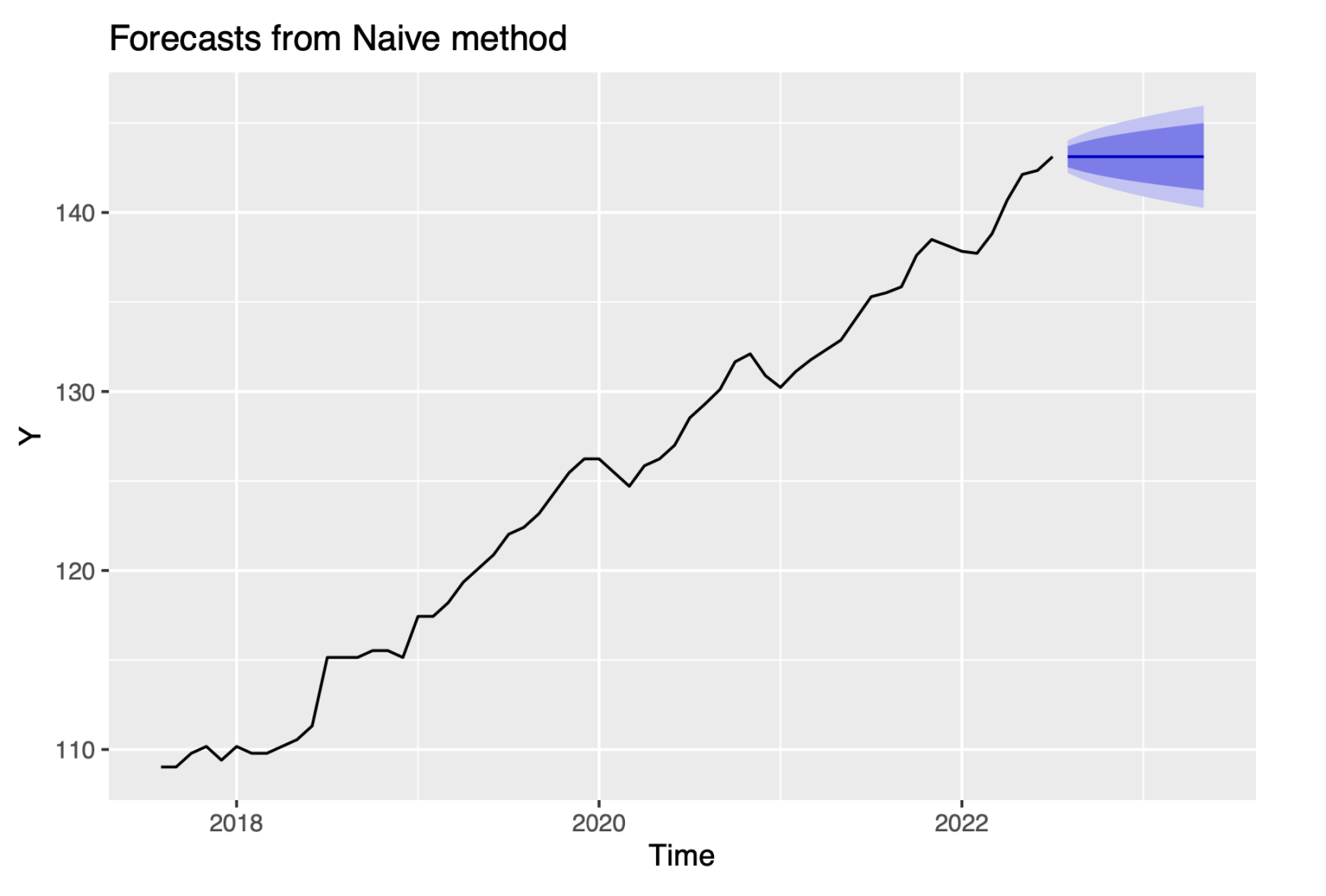 Time Series Modelling of India Consumer Price Index Exploratio Journal