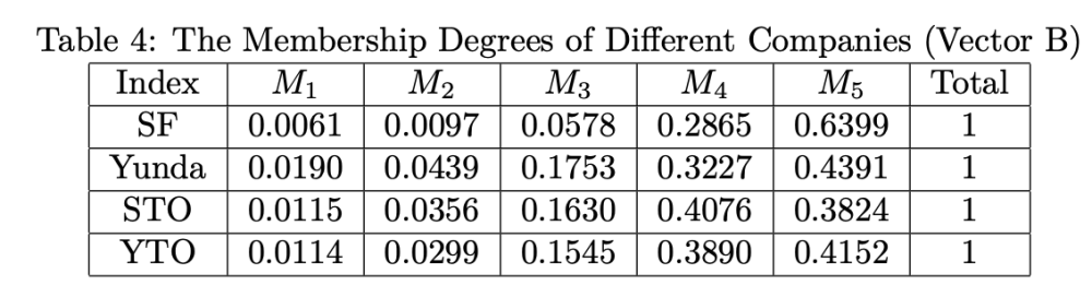 Comparison Study on Express Companies Based on AHP-FCE and AHP-TOPSIS ...
