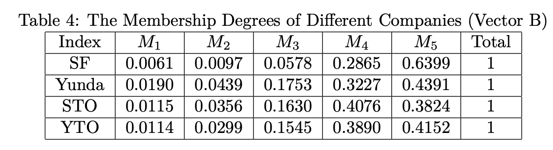 Comparison Study on Express Companies Based on AHP-FCE and AHP-TOPSIS ...