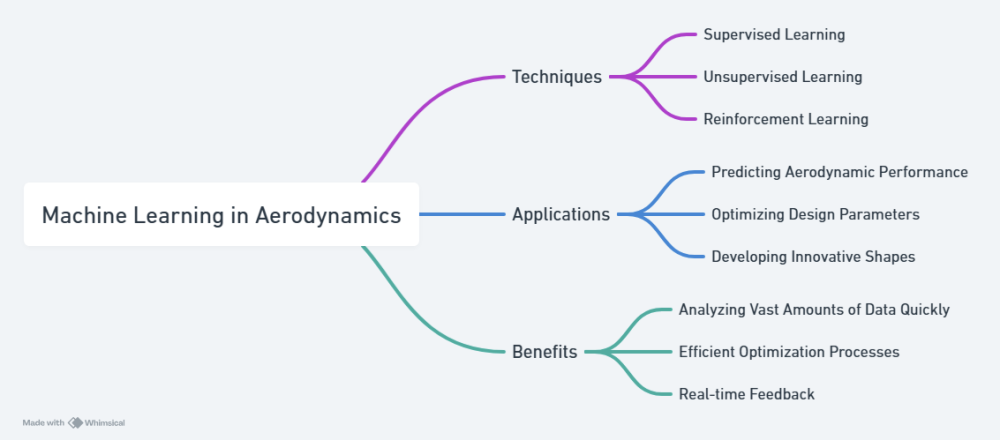 Machine Learning in Aerodynamics: Optimizing Designs and Innovating ...