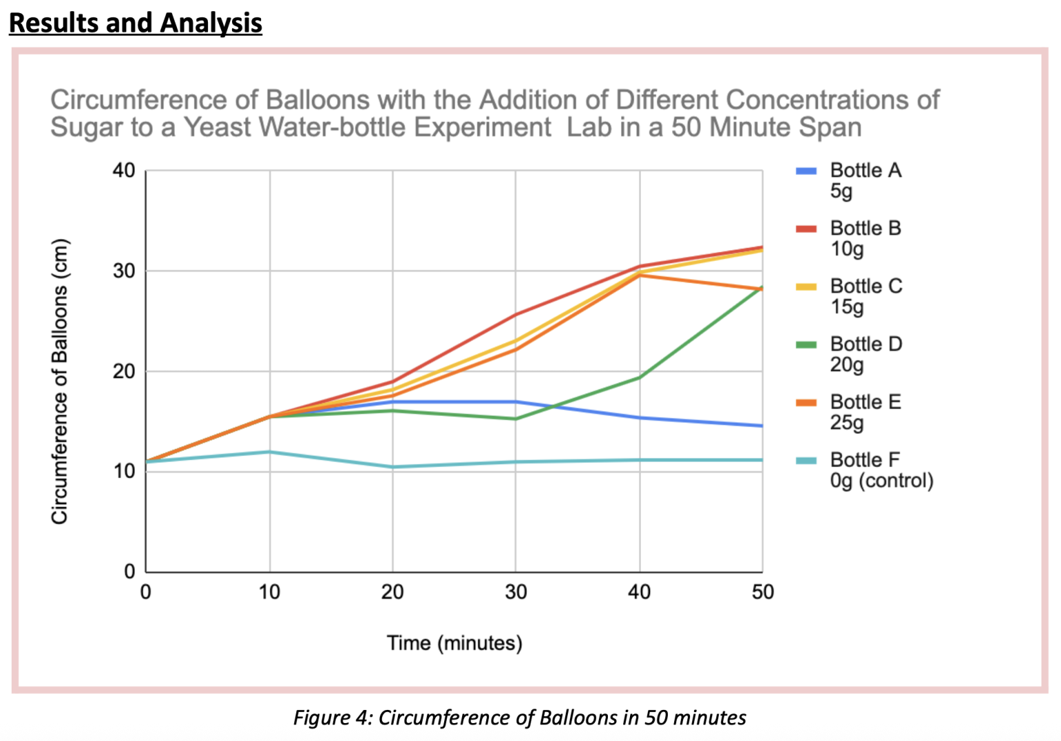 Effect of Glucose Concentration on CO₂ Output in a Yeast Fermentation ...